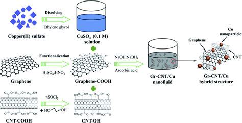  Ethylene Glycol Nanofluids: Revolucionando a Transferência de Calor em Sistemas Industriais!