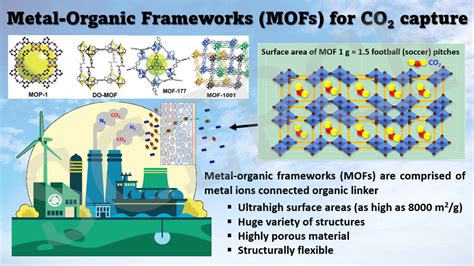  Metal-Organic Frameworks: Revolucionando a Captura de CO2 e Armazenamento de Energia?